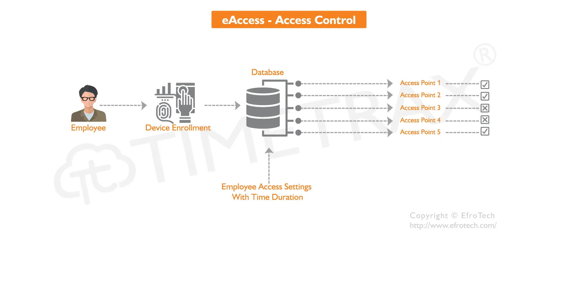 Access Control workflow diagram in TimeTrax