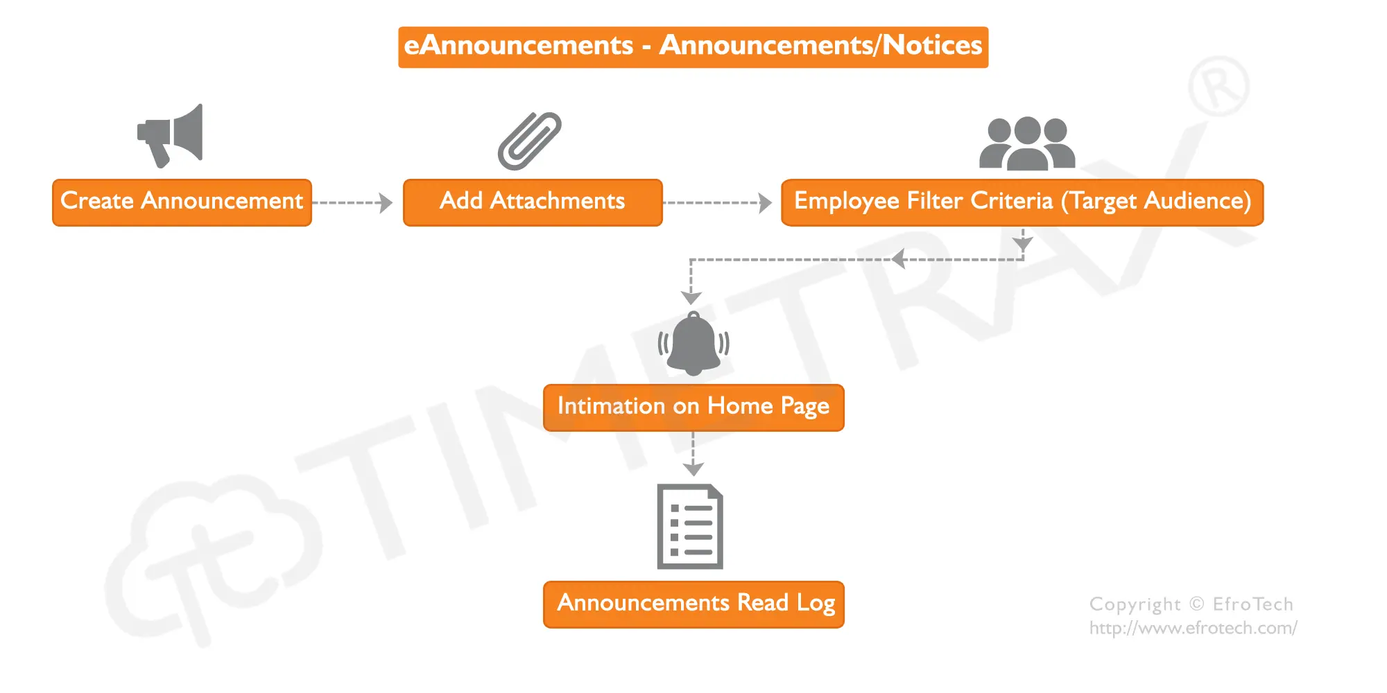 Announcement Management workflow diagram in TimeTrax