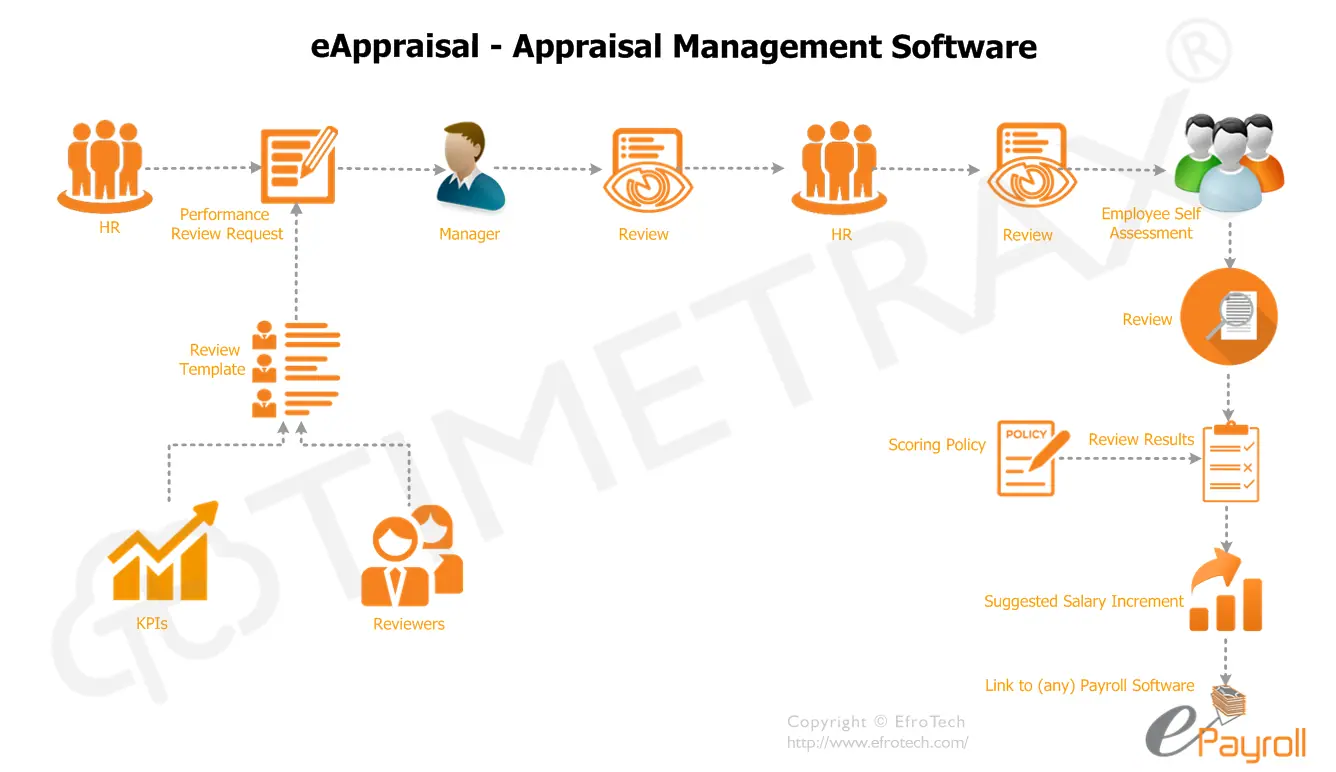 Appraisal Management workflow diagram in TimeTrax