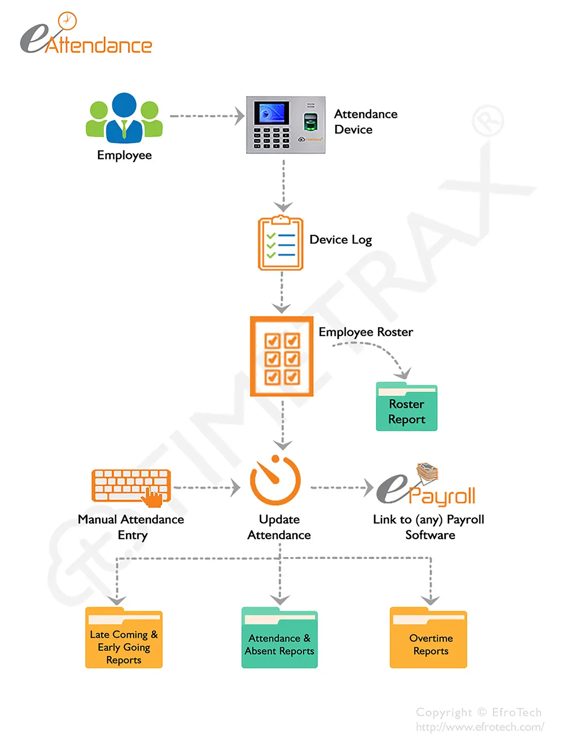 Attendance Management workflow diagram in TimeTrax