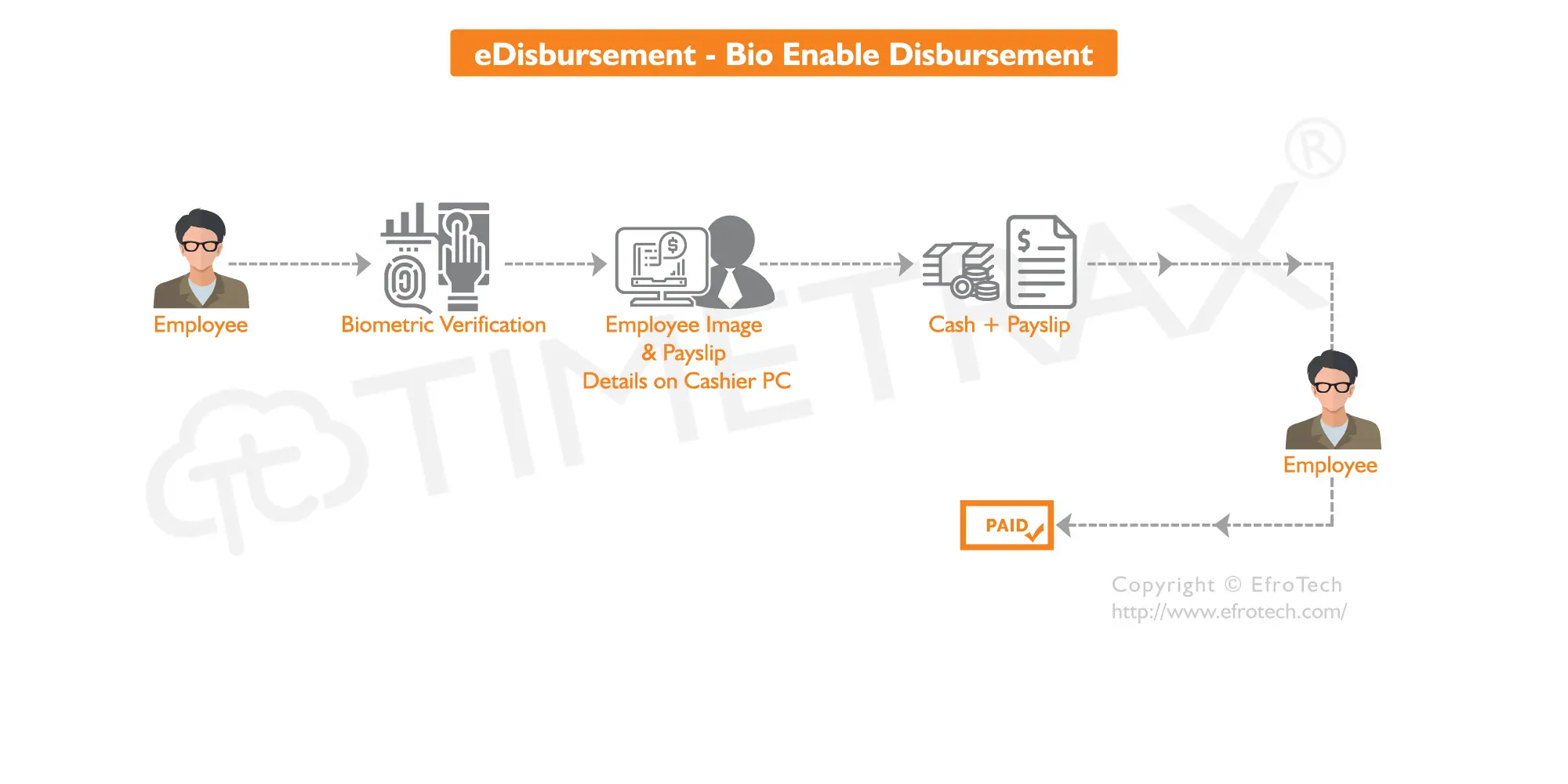 Bio-Enable Disbursement workflow diagram in TimeTrax