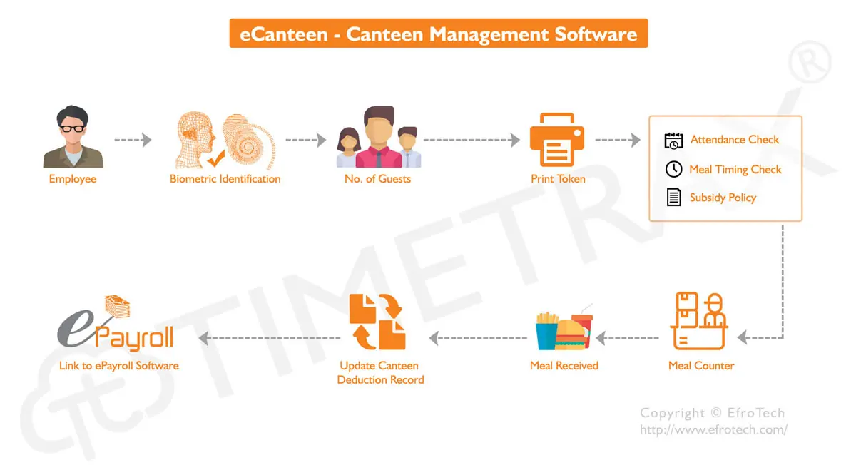 Canteen Management workflow diagram in TimeTrax