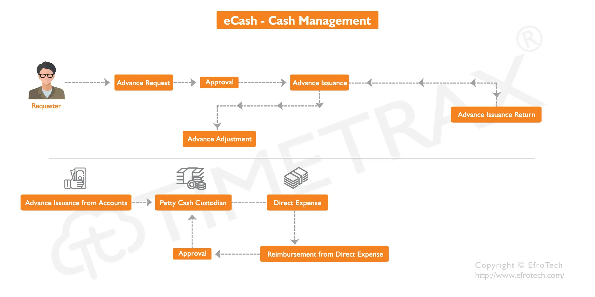 Cash Management workflow diagram in TimeTrax