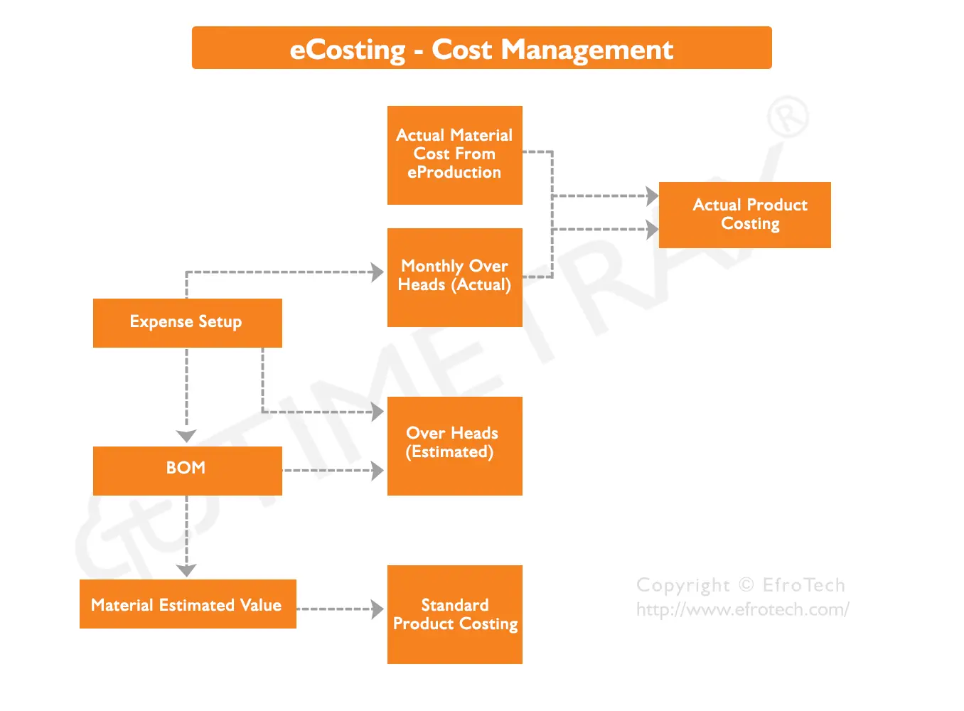 Cost Management workflow diagram in TimeTrax