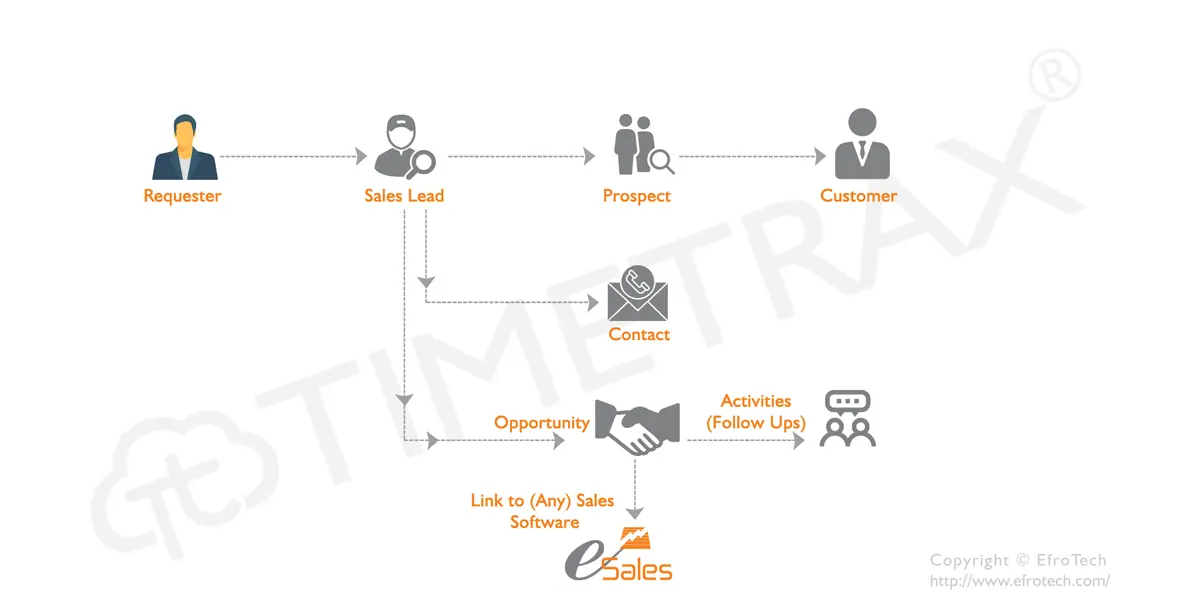 CRM workflow diagram in TimeTrax
