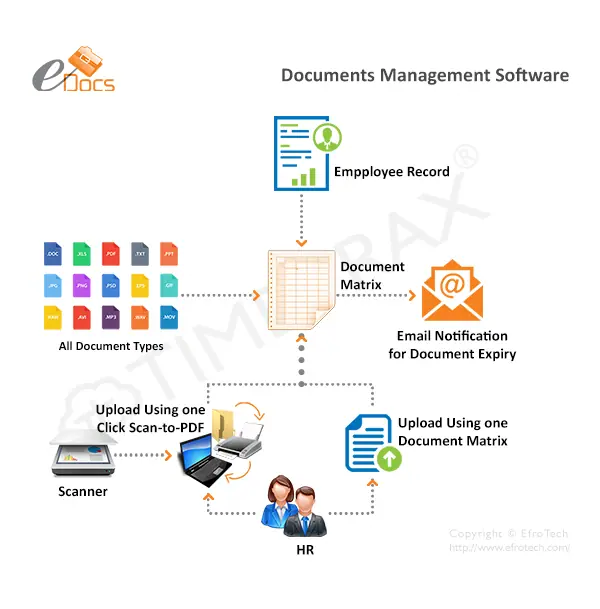 Document Management workflow diagram in TimeTrax