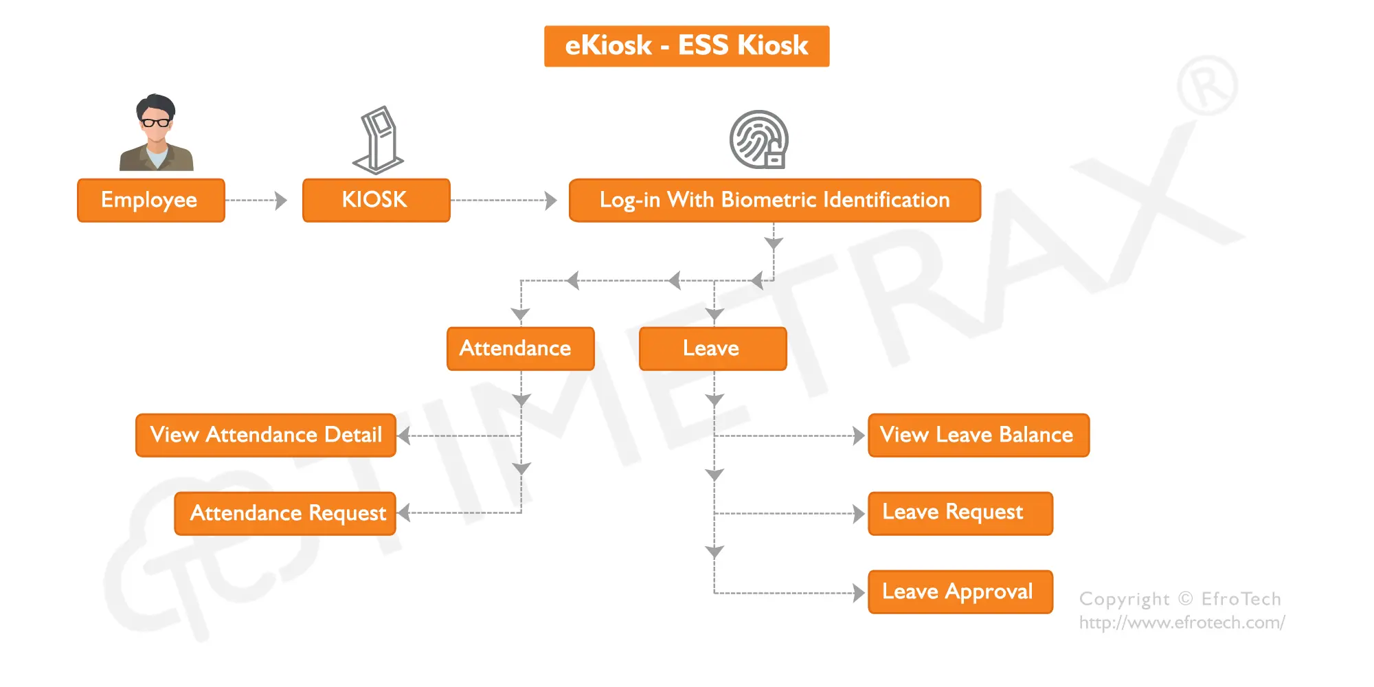 Employee Self-Service workflow diagram in TimeTrax