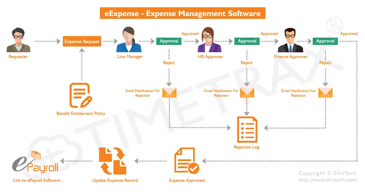 Expense Management workflow diagram in TimeTrax