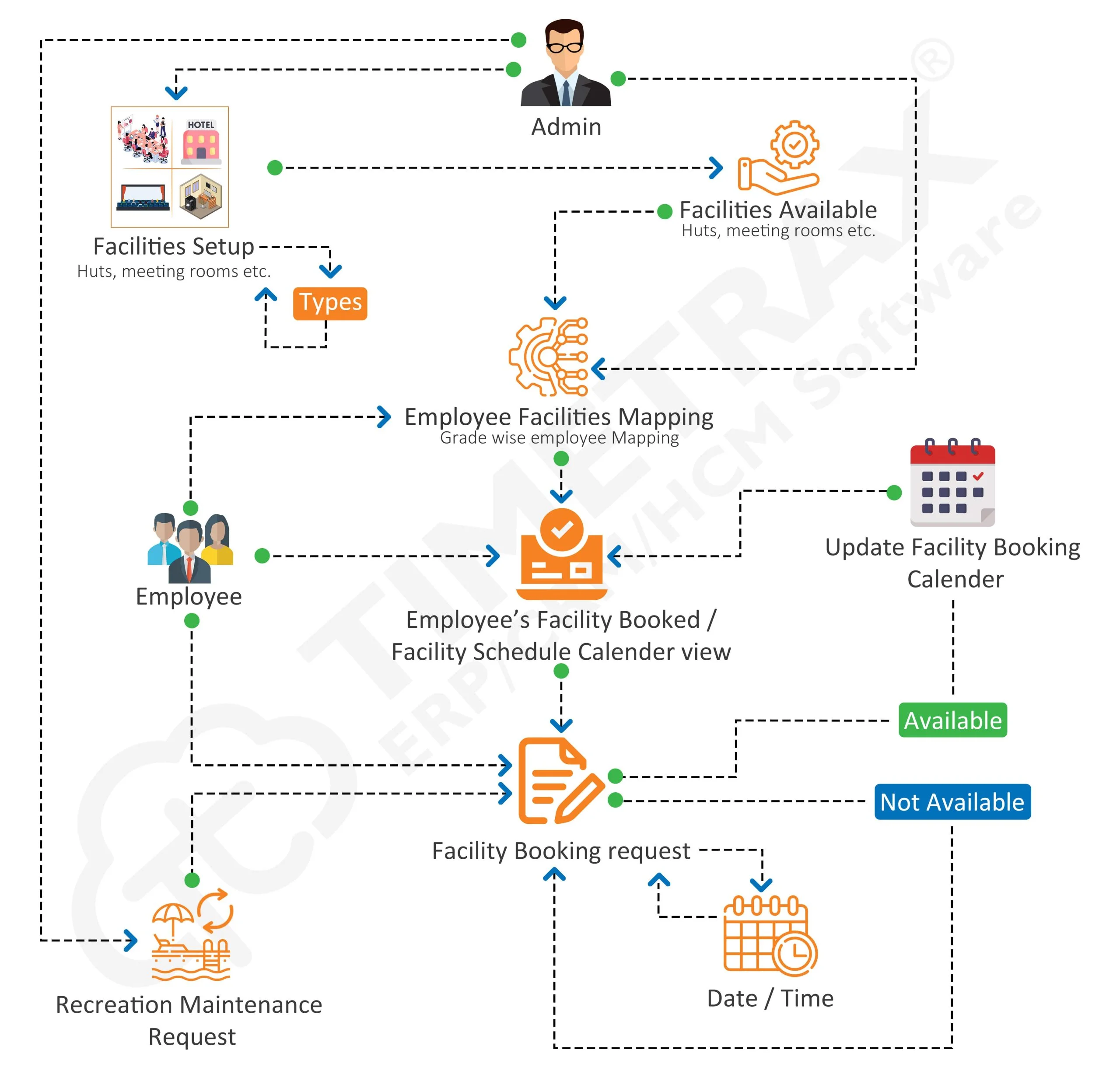 Facility Management workflow diagram in TimeTrax