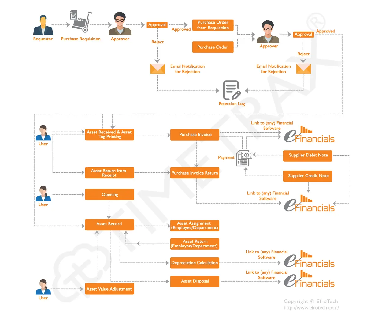 Fixed Assets Management workflow diagram in TimeTrax