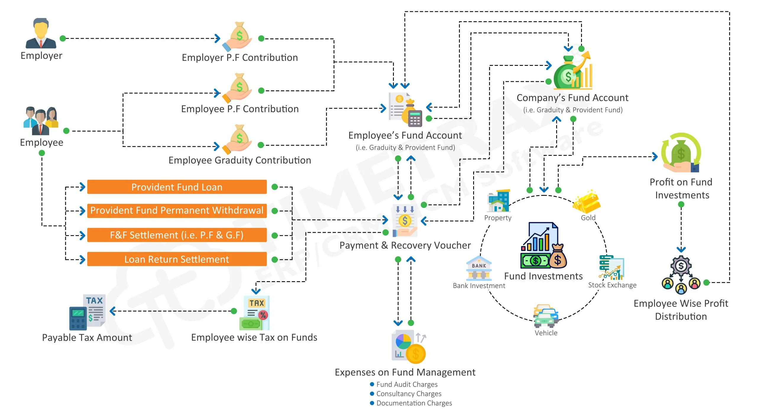 Fund Accounting workflow diagram in TimeTrax