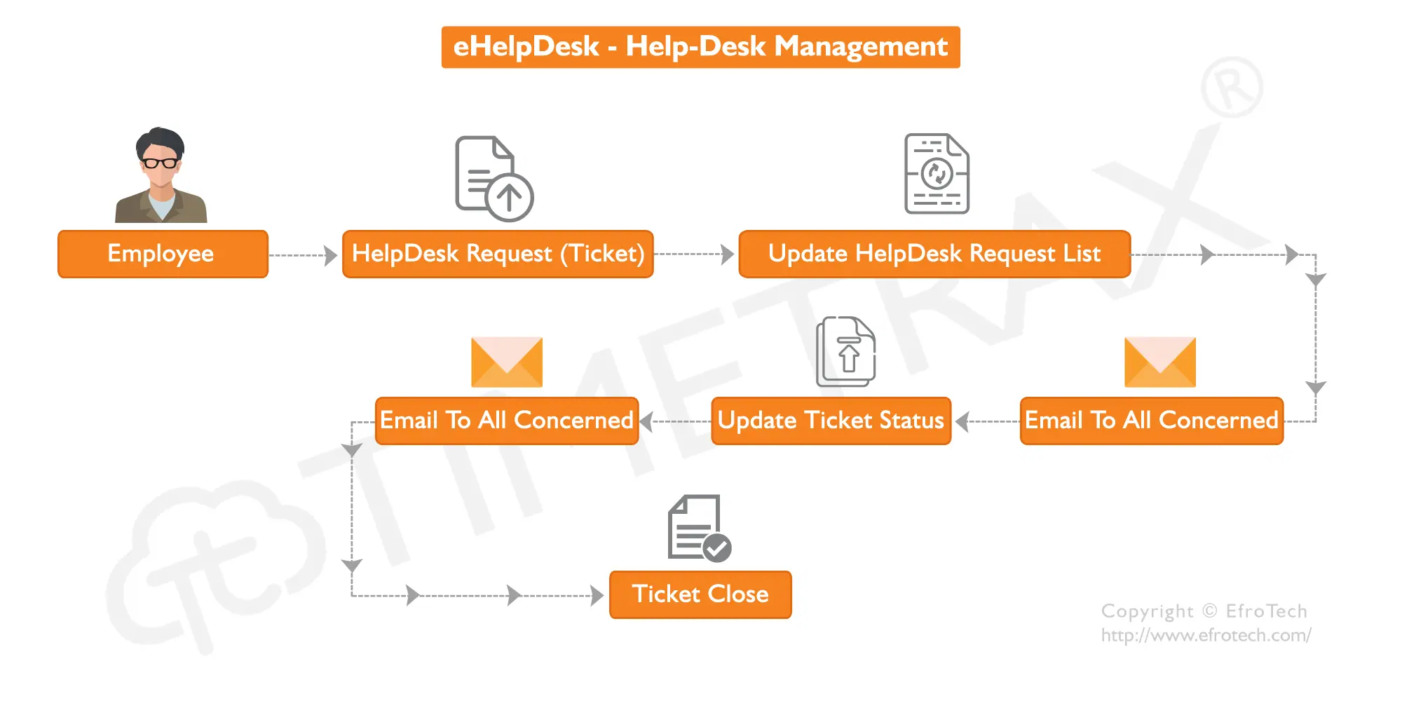 Help Desk Management workflow diagram in TimeTrax