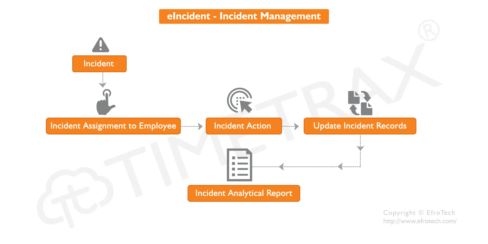 Incident Management workflow diagram in TimeTrax