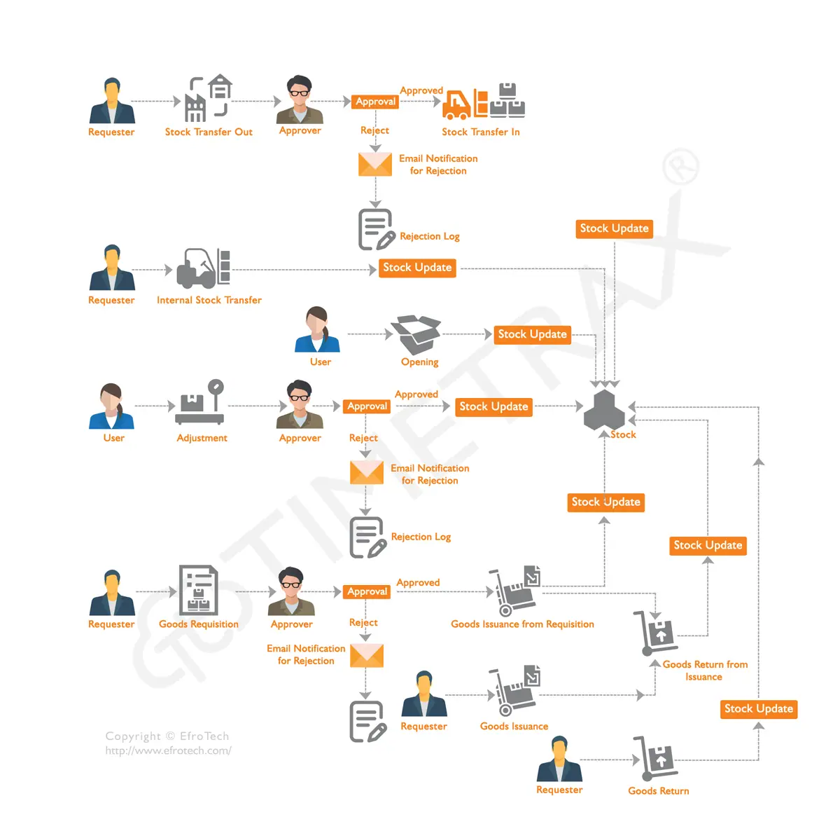 Inventory Management workflow diagram in TimeTrax