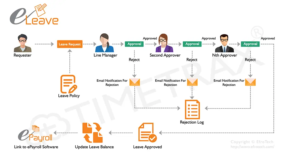 Leave Management workflow diagram in TimeTrax