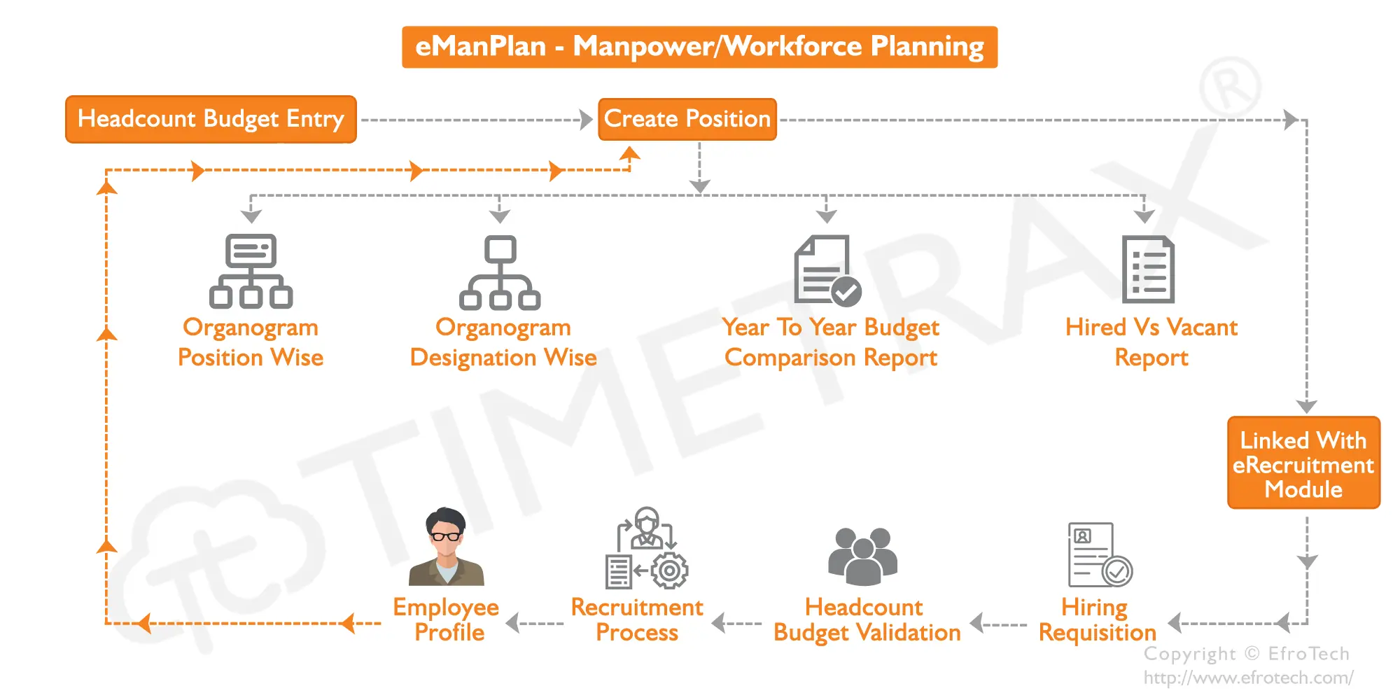 Manpower Management workflow diagram in TimeTrax