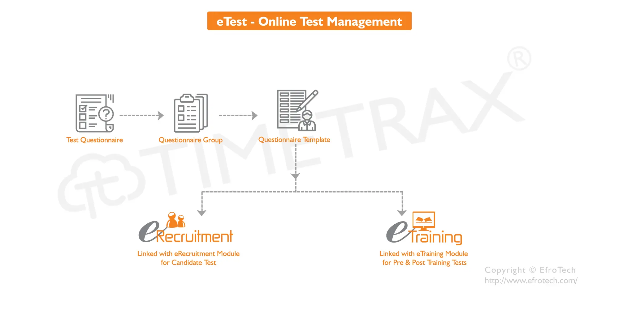 Pre & Post Hiring Evaluation workflow diagram in TimeTrax