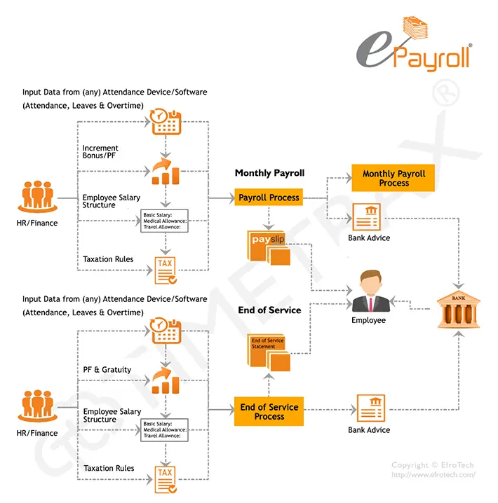 Payroll workflow diagram in TimeTrax