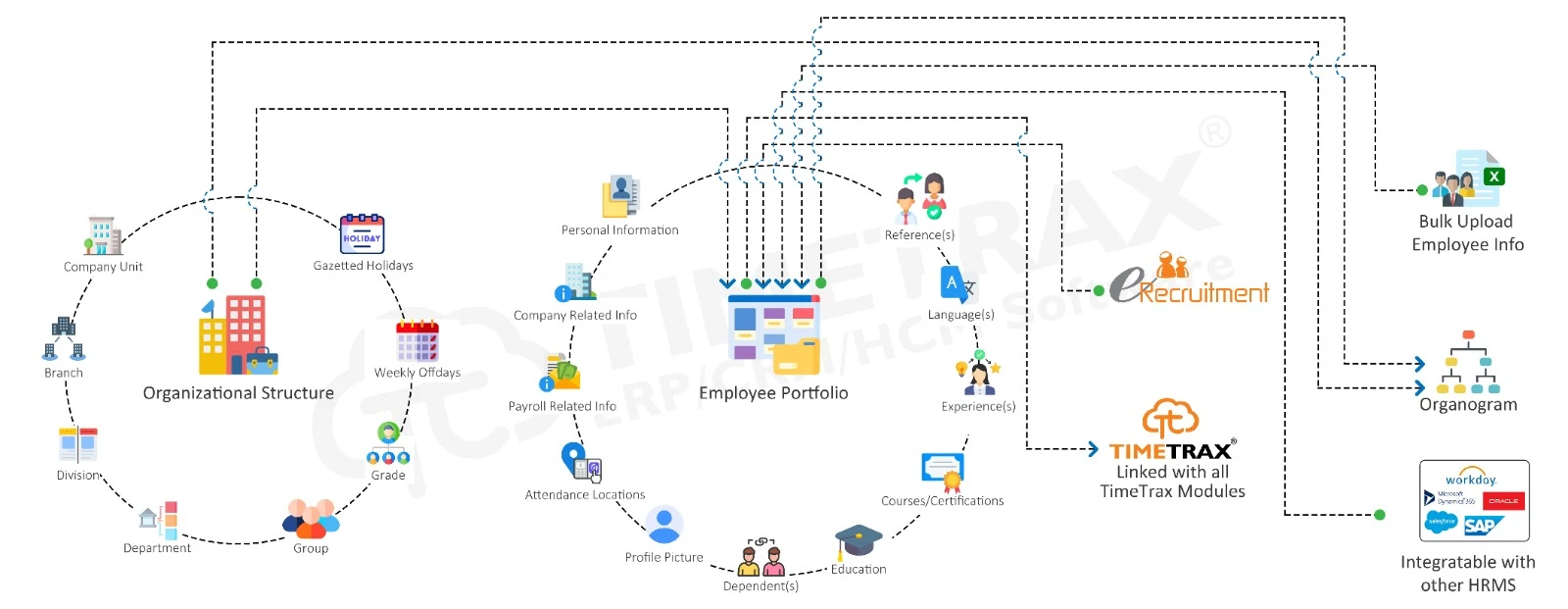 Personnel Management workflow diagram in TimeTrax