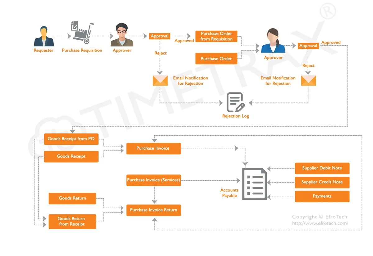 Procurement Management workflow diagram in TimeTrax