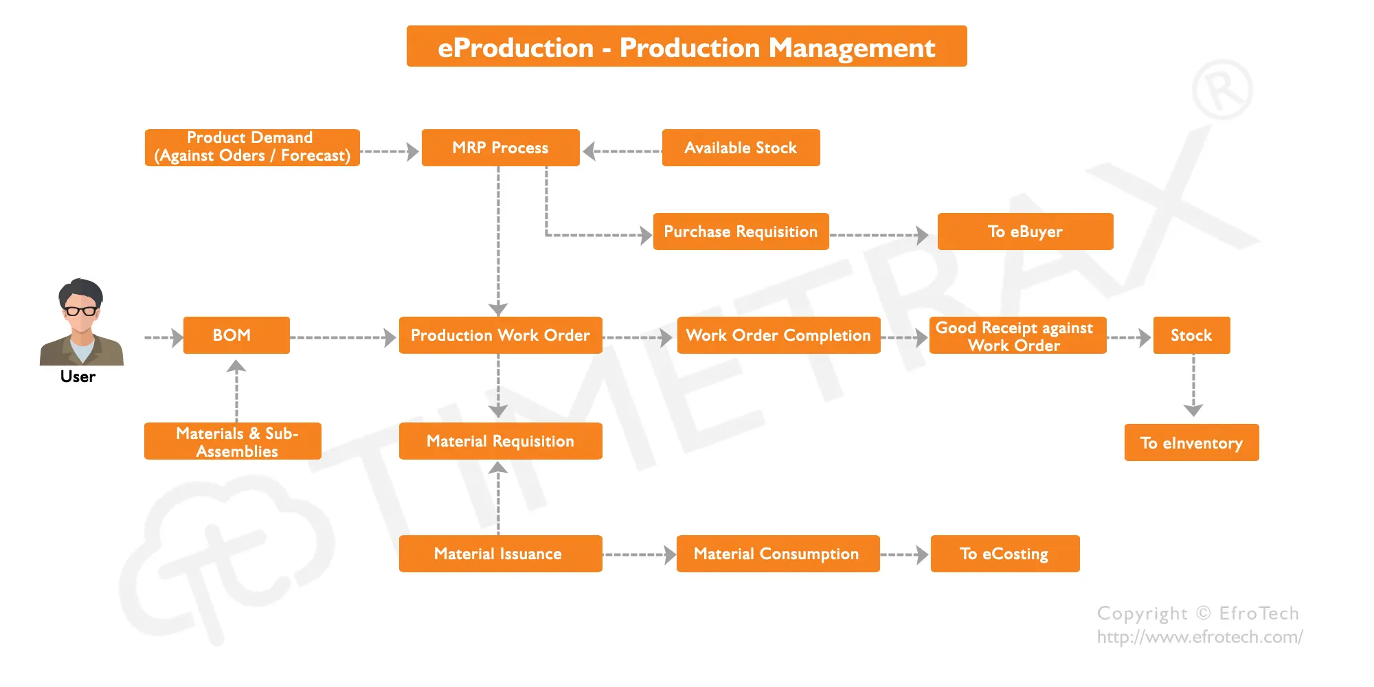 Production Management workflow diagram in TimeTrax