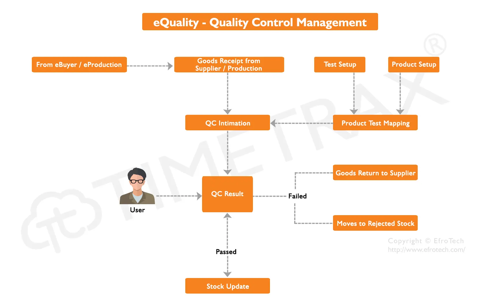 Quality Control workflow diagram in TimeTrax