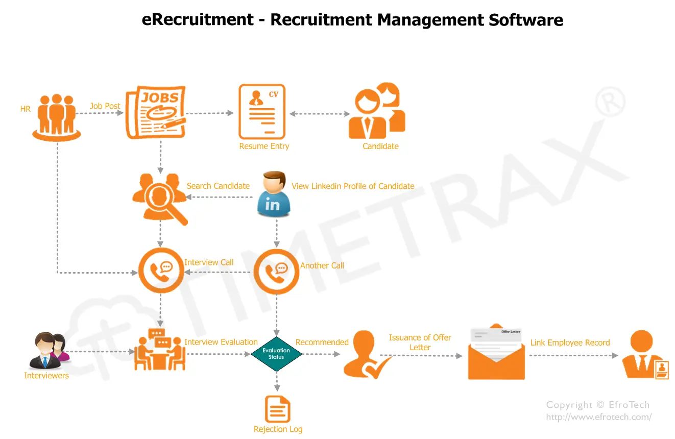 Recruitment workflow diagram in TimeTrax