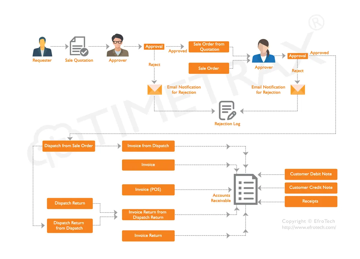 Sales Management workflow diagram in TimeTrax