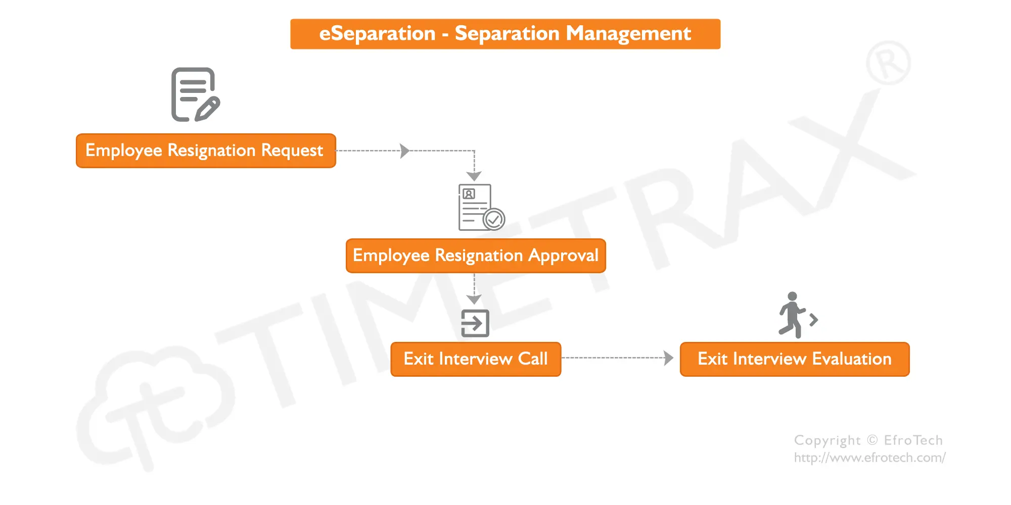 Separation Management workflow diagram in TimeTrax