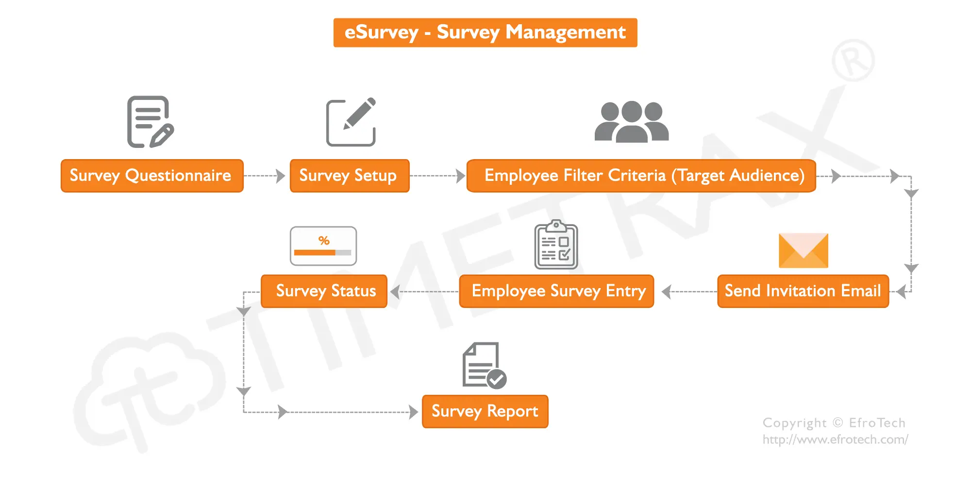 Survey Management workflow diagram in TimeTrax