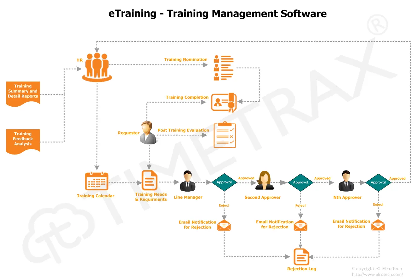 Training Management workflow diagram in TimeTrax
