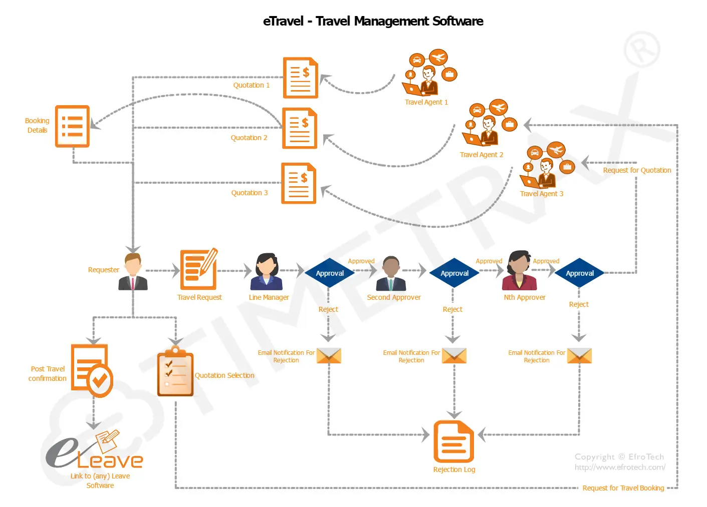 Travel Management workflow diagram in TimeTrax